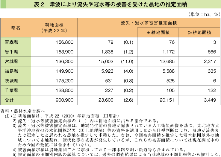 表2 津波により流出や冠水等の被害を受けた農地の推定面積