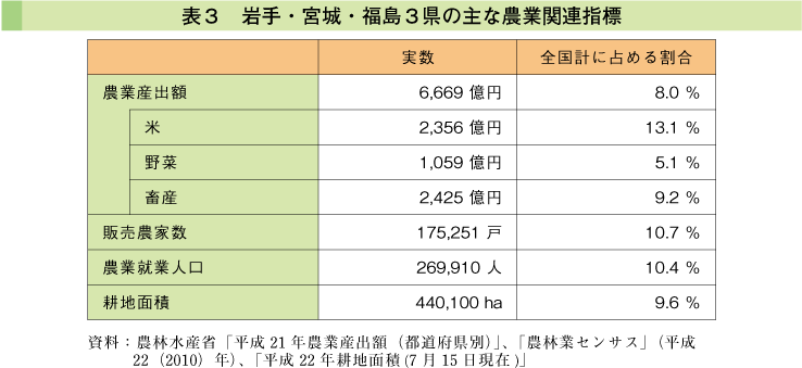 表3 岩手・宮城・福島3県の主な農業関連指標