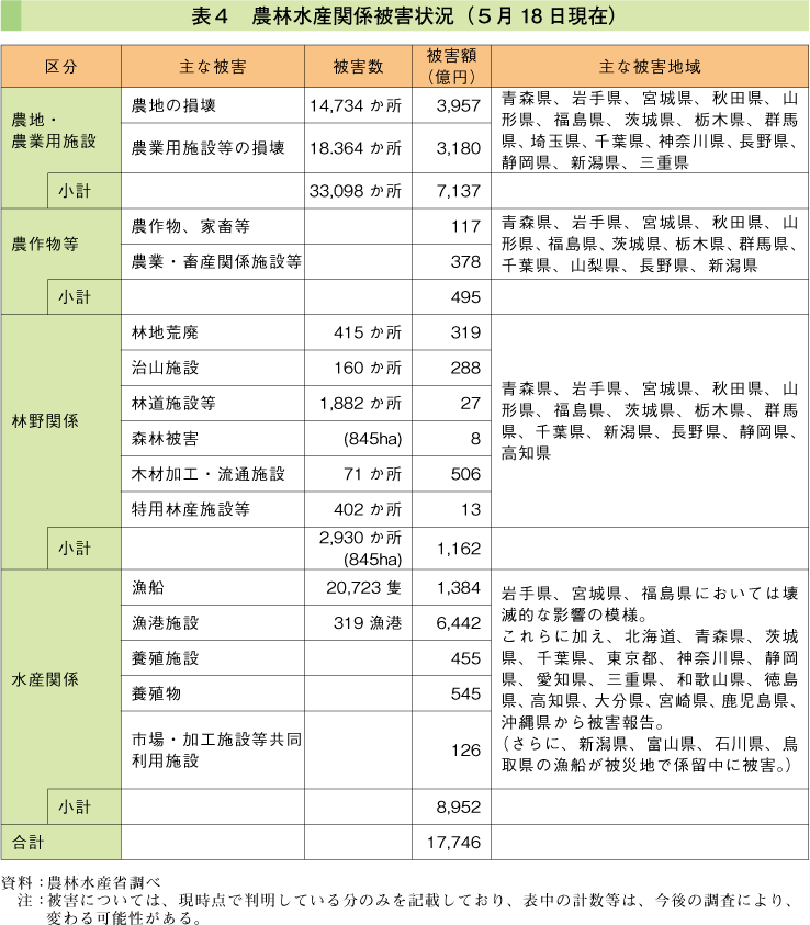 表4　農林水産関係被害状況（5月18日現在）