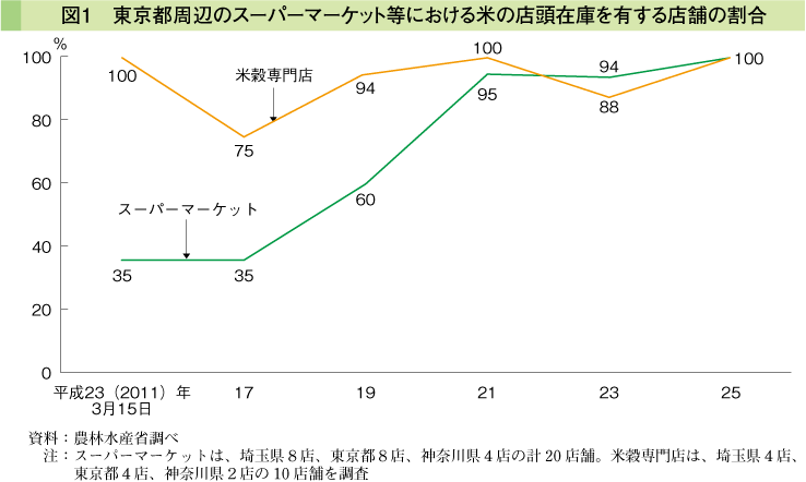 図1 東京都周辺のスーパーマーケット等における個目の店頭在庫を有する店舗の割合