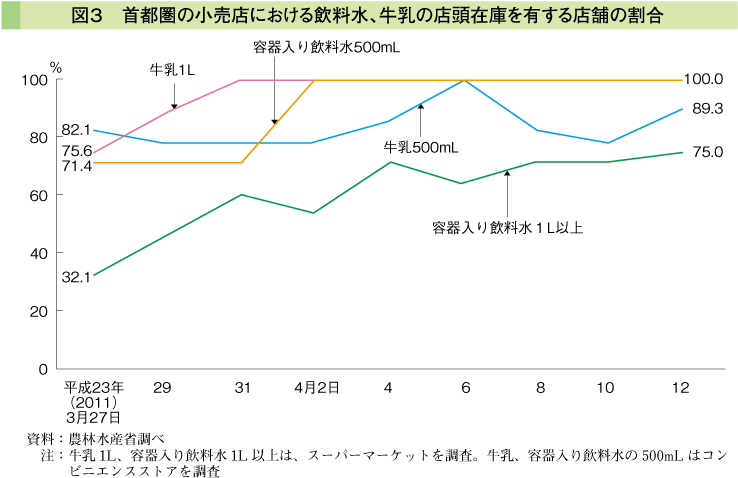 図3 首都圏の小売店における飲料水、牛乳の店頭在庫を有する店舗の割合