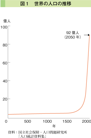 図1 世界の人口の推移