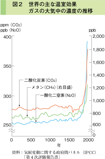 図2 世界の主な温室効果ガスの大気中の濃度の推移