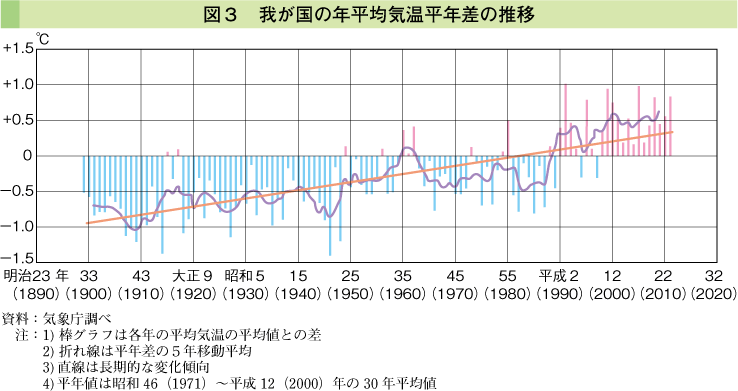 図3 我が国の年平均気温平年差の推移