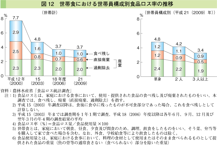 図12 世帯主における世帯員構成食品ロス率の推移