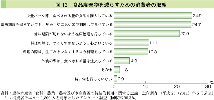 図13 食品廃棄物を減らすための消費者の取組