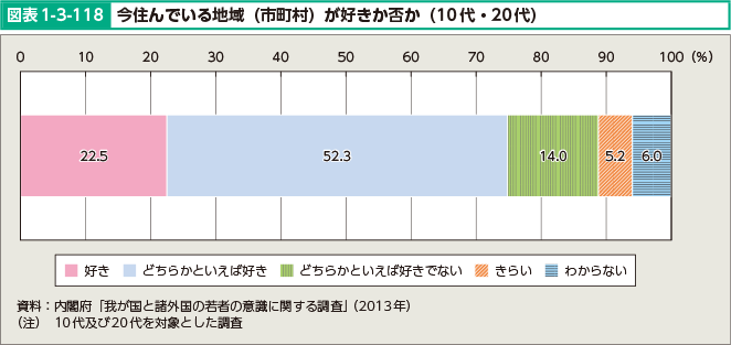 図表1-3-118 今住んでいる地域（市町村）が好きか否か（10代・20代）