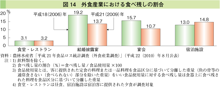 図14 外食産業における食べ残しの割合