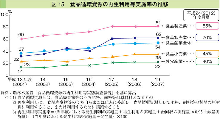 図15　食品循環資源の再生利用等実施率の推移