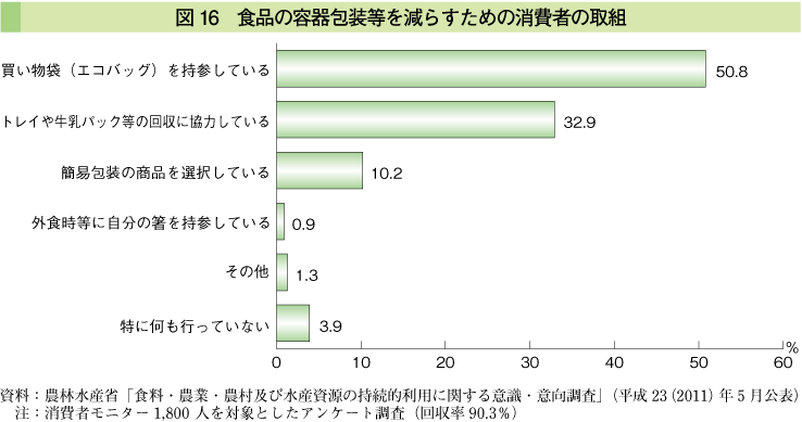 図16 食品の容器包装等を減らすための消費者の取組