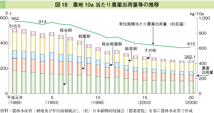 図18 農地10a当たり農薬出荷量等の推移