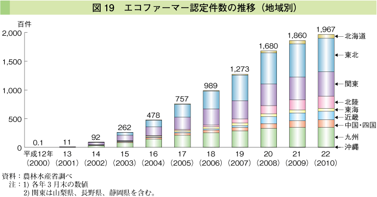 図19 エコファーマー認定件数の推移（地域別）