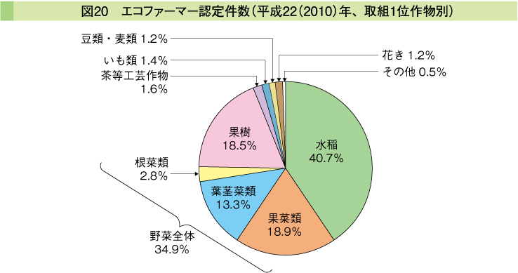 図20 エコファーマー認定件数（平成22（2010）年、取組1位作物別）