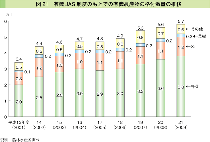 図21 有機JAS制度のもとでの有機農産物の格付数量の推移