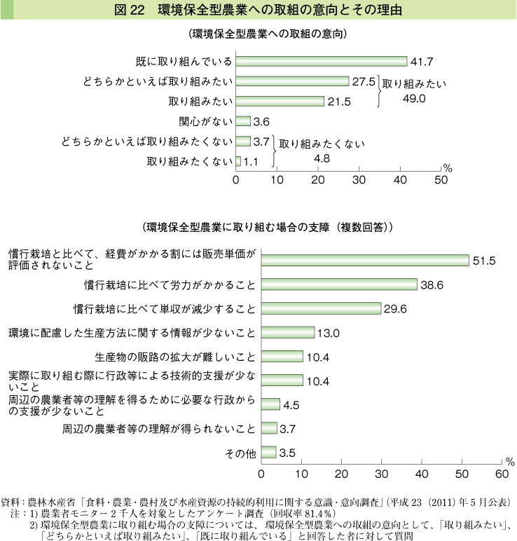 図22 環境保全型農業への取組の意向とその理由