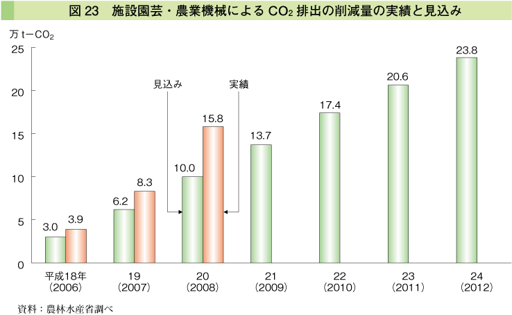 図23 施設園芸・農業機械によるC02排出の削減量の実績と見込み