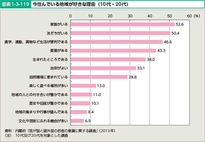 図表1-3-119 今住んでいる地域が好きな理由（10代・20代）