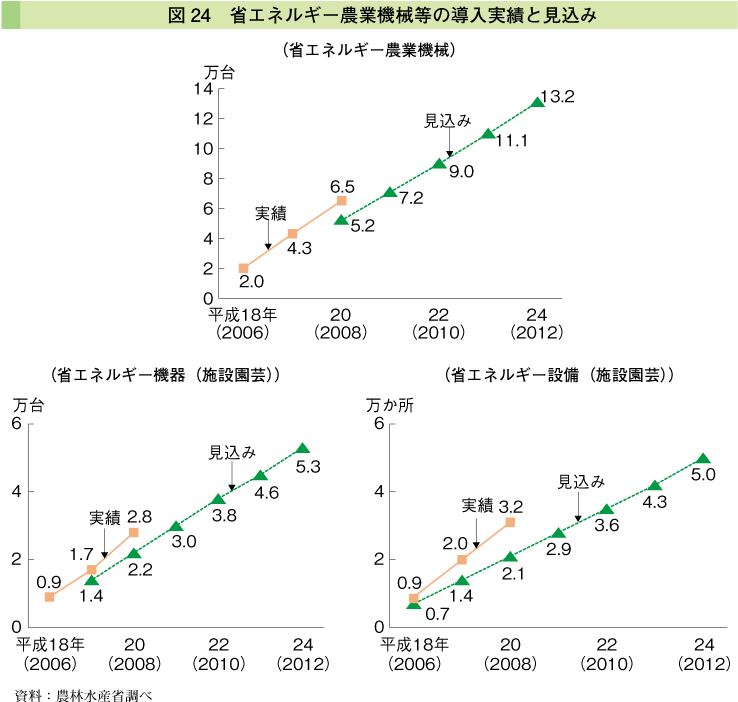 図24 省エネルギー農業機械等の導入実績と見込み