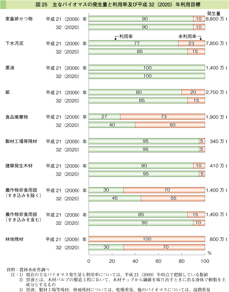 図25 主なバイオマスの発声長と利用率及び平成32（2020）年利用目標