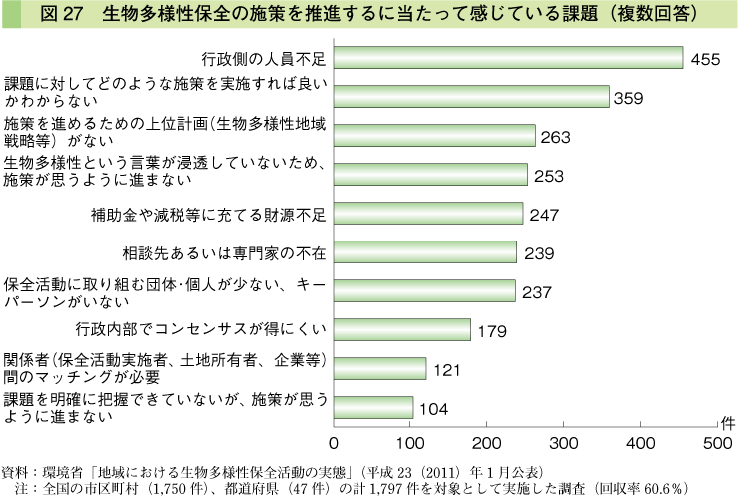 図27 生物多様性保全の施策を推進するに当たって感じている課題（複数回答）