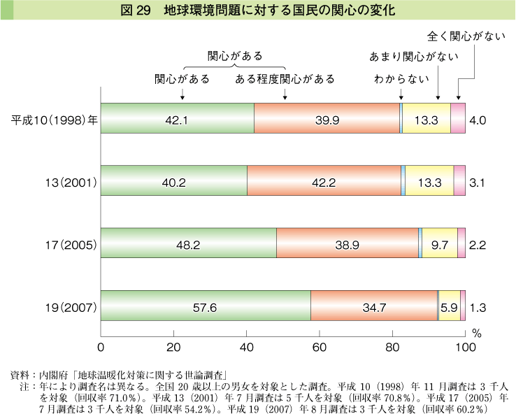 図29 地球環境問題に対する国民の関心の変化