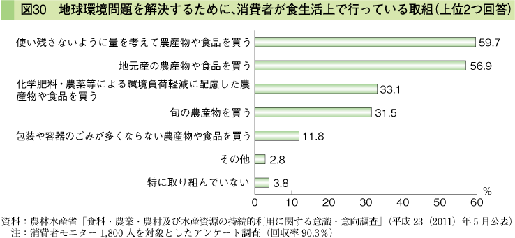 図30 地球環境問題を解決するために、消費者が食生活上で行なっている取組（上位2つ回答）