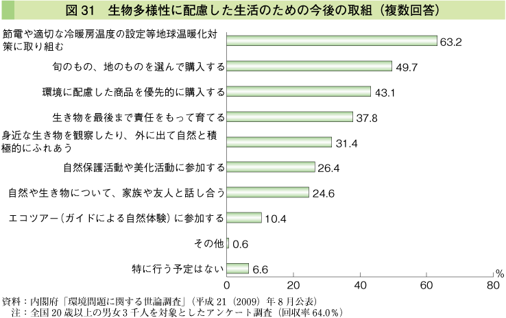 図31 生物多様性に配慮した生活のための今後の取組（複数回答）