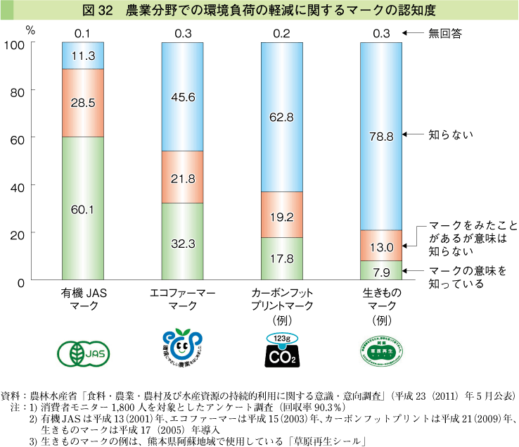 図32 農業分野での環境負荷の軽減に関するマークの認知度