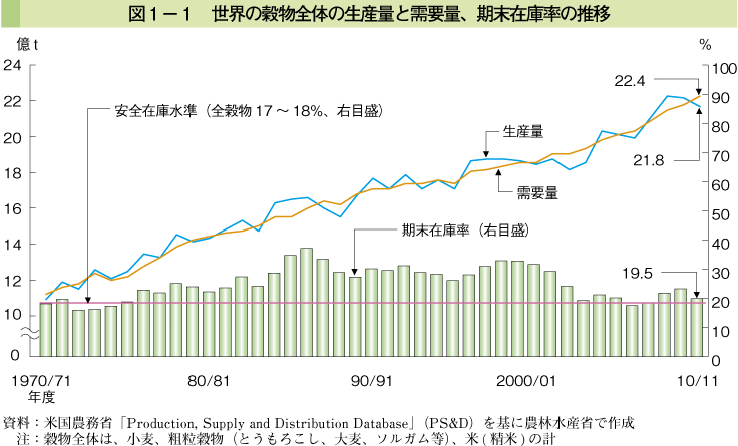 図1-1 世界の穀物全体の生産量と需要量、期末在庫率の推移