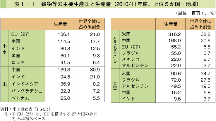 表1-1 穀物等の主要生産国と生産量（2010/11年度、上位5か国・地域）