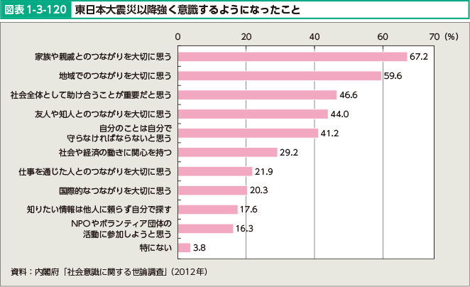 図表1-3-120 東日本大震災以降強く意識するようになったこと