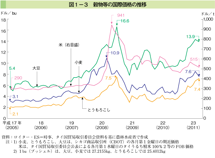 図1-3　穀物等の国際価格の推移