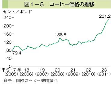 図1-5 コーヒー価格の推移