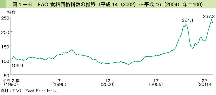 図1-6 FAO食料価格指数の推移（平成14（2002）〜平成16（2004）年＝100）