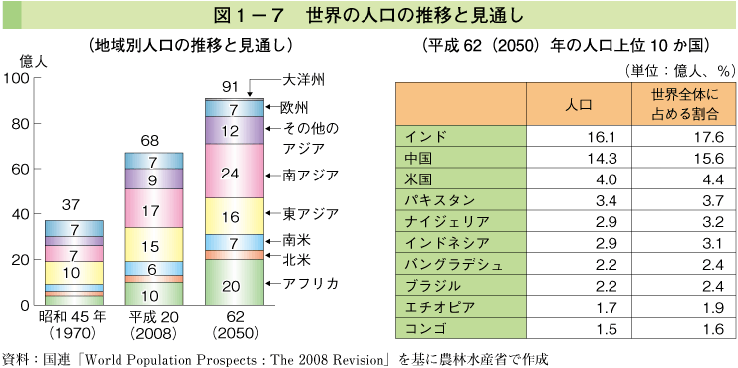 図1-7 世界の人口の推移と見通し