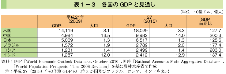 表1-3 各国のGDPと見通し