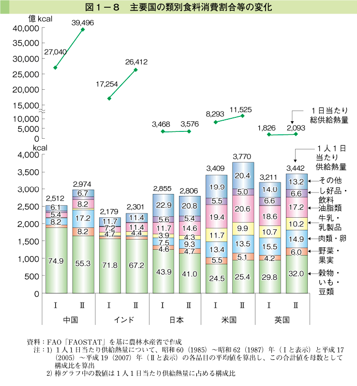 図1-8 主要国の類別食料消費割合等の変化