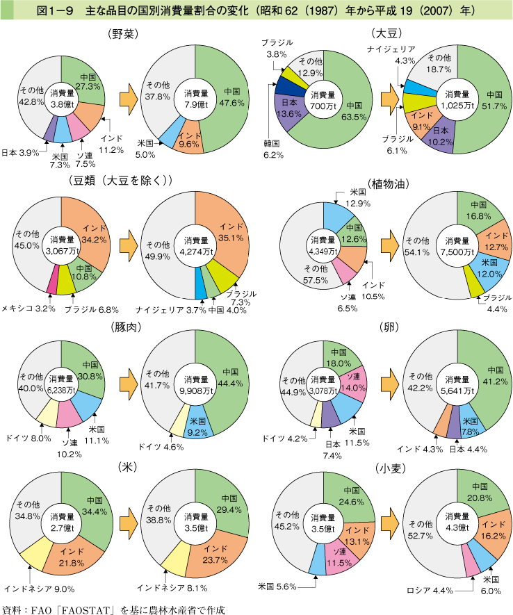 図1-9 主な品目の国別消費量割合の変化（昭和62（1987）年から平成19（2007）年）