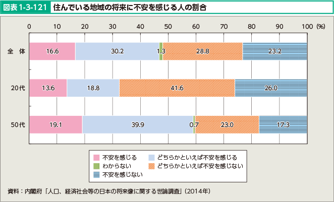 図表1-3-121 住んでいる地域の将来に不安を感じる人の割合