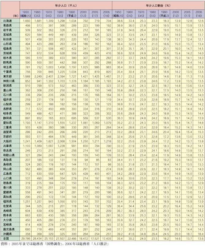 10　都道府県別年少人口・年少人口割合の動き（1950～2006年）