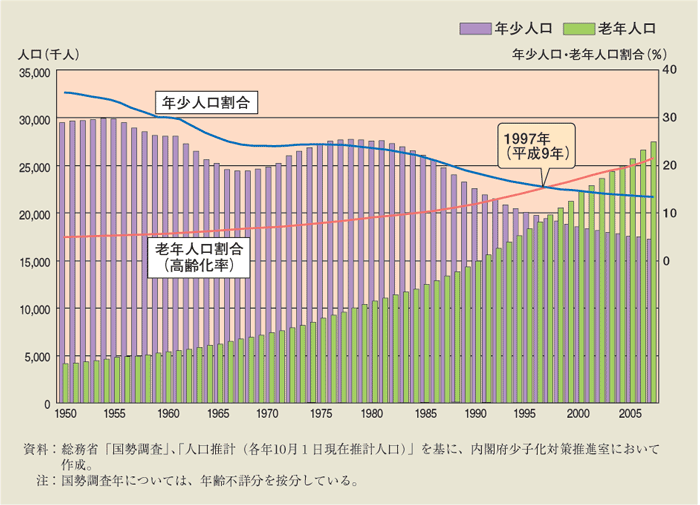 第1-1-2図　年少人口と老年人口の年次推移