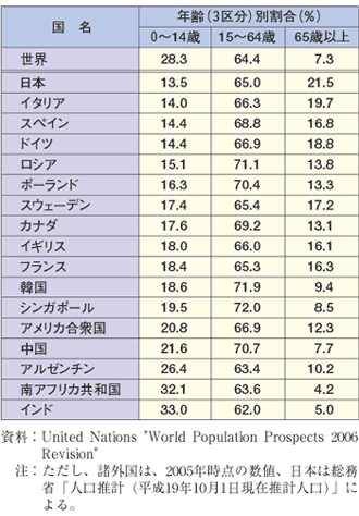 第1-1-3表　諸外国における年齢（3区分）別人口の割合