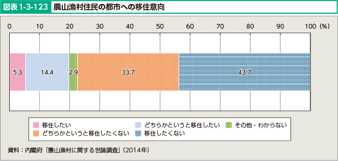 図表1-3-123 農山漁村住民の都市への移住意向