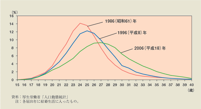第1-1-8図　初婚の妻の年齢（各歳）別婚姻件数の割合