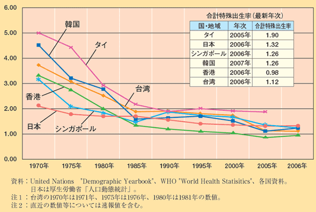 第1-1-11図　アジアの主な国・地域における合計特殊出生率の動き