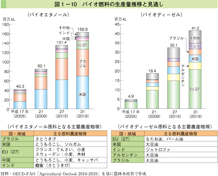 図1-10 バイオ燃料の生産量推移と見通し