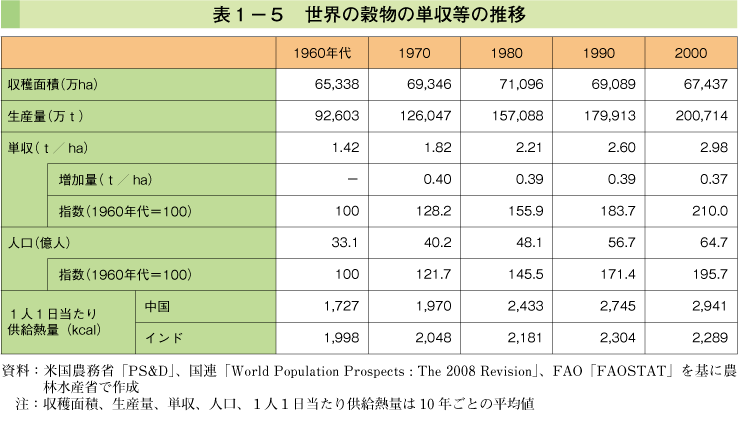 表1-5 世界の穀物の単収等の推移