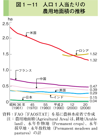 図1-11 人口1人当たりの農用地面積の推移