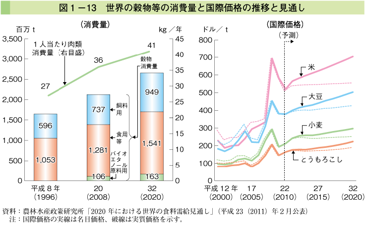 図1-13 世界の穀物等の消費量と国際価格の推移と見通し