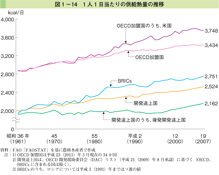 図1-14 1人1日当たりの供給熱量の推移